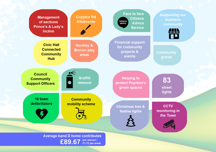 Poynton Town Council precept for 2023/2024